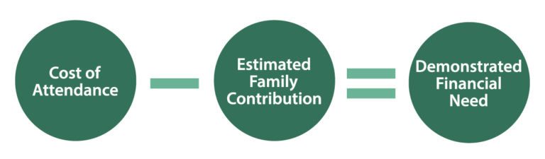 How Financial Aid Is Determined | Scripps College In Claremont, California